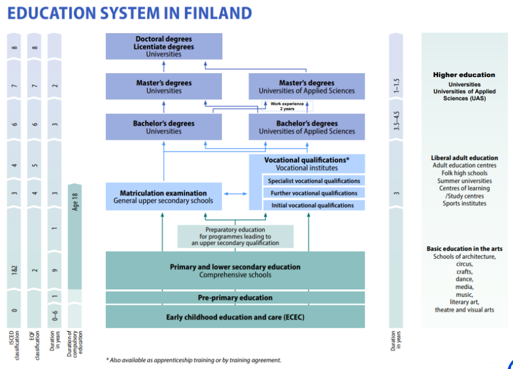Diagram of the education system in Finland
